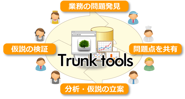 業務の問題発見から共有、分析、仮説検証へ