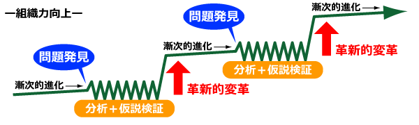 問題発見と分析＋仮説検証で組織力向上