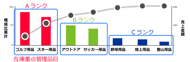 Abc分析 集計データをもとにパレート図まで作成 Trunk Tools