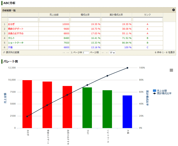 ABC分析の分析結果：パレート図