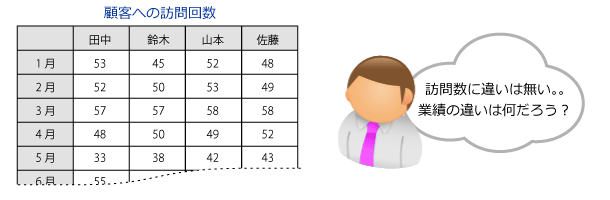 分散分析