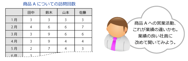 分散分析