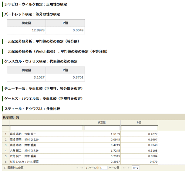 分散分析の分析結果：シャピロ・ウィルク検定、バートレット検定、一元配置分散分析、クラスカル・ウォリス検定、チューキー法、ゲームズ・ハウエル法、スティール・ドゥワス法