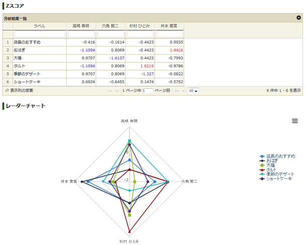 バランス比較の分析結果：Zスコア、レーダーチャート