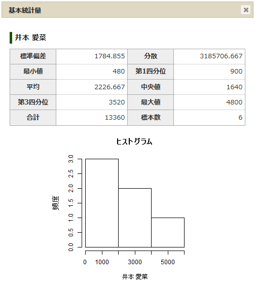 基本統計量の分析結果：標準偏差、分散、最小値、第1四分位、平均、中央値、第3四分位、最大値、合計、標本数