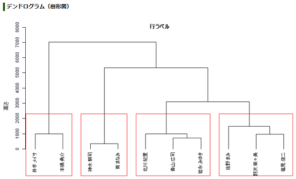 クラスター分析の分析結果：階層型クラスタリング、デンドログラム