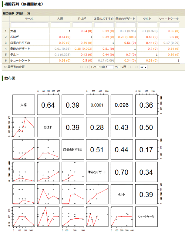 相関の分析結果