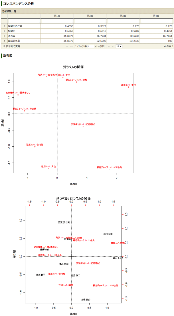 コレスポンデンス分析の分析結果：相関比の2乗、相関比、寄与率、累積寄与率、マッピング