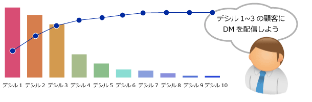 判別分析