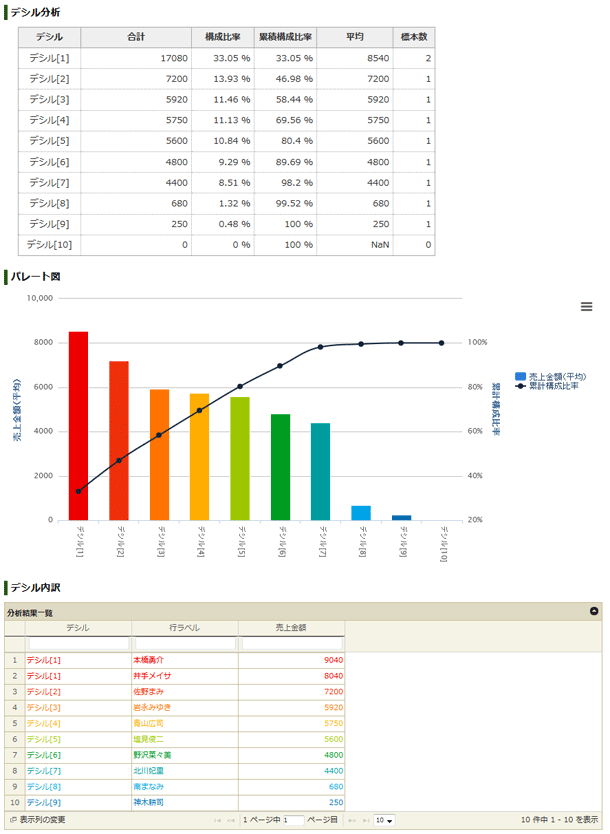 デシル分析の分析結果：デシル詳細、パレート図、デシル内訳