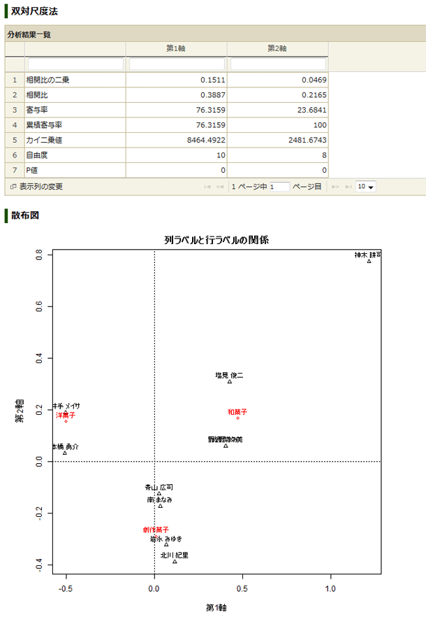 双対尺度法の分析結果：