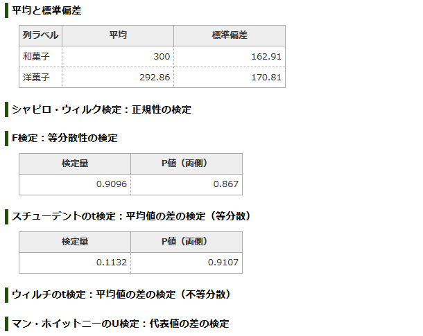 F検定 t検定の分析結果