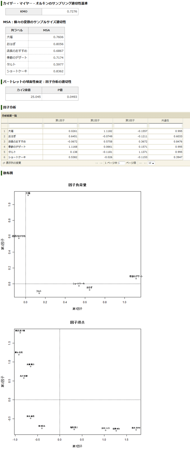 因子分析の分析結果：カイザー・オルキン・メイヤー、バートレットの球面性検定、因子分析、因子負荷量、因子得点