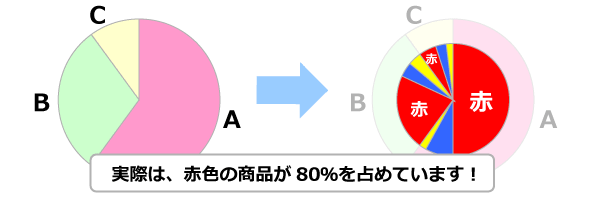 本当に売上に貢献している商品は？