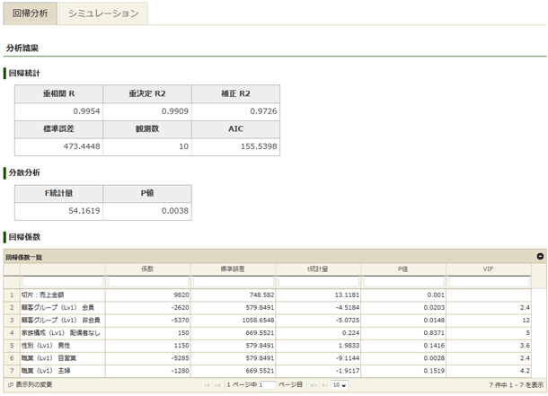 回帰分析の分析結果：回帰統計、分散分析、回帰係数