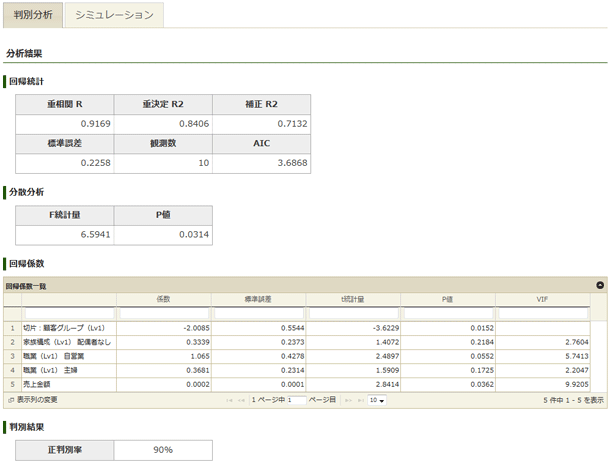 回帰分析の分析結果：回帰統計、分散分析、回帰係数、判別結果