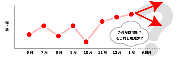 時系列分析