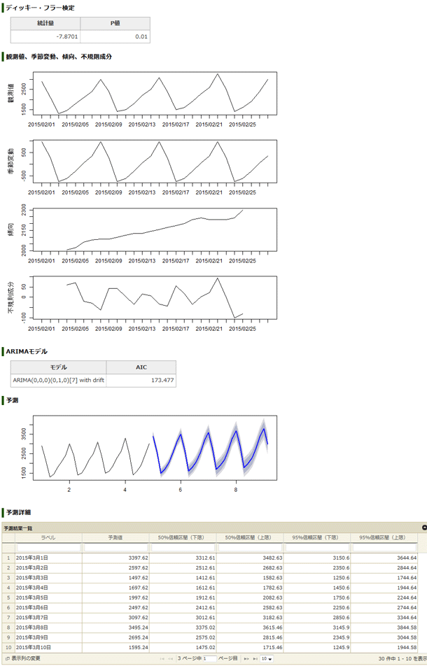 時系列分析の分析結果：ディッキー・フラー検定、観測値、季節変動、傾向、不規則成分、予測