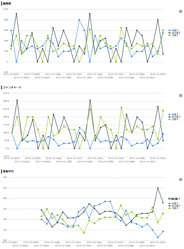 時系列推移比較の分析結果：観測値、ファンチャート、移動平均