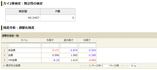 カイ2乗検定の分析結果：残差分析・調整化残差