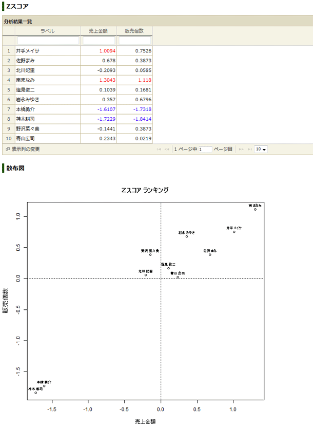 Zスコア比較の分析結果：Zスコア、散布図