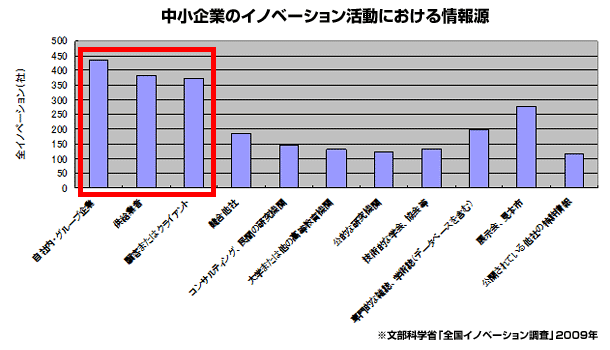 中小企業のイノベーション活動における情報源