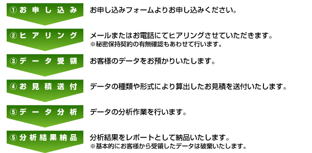 データ活用サポートのお申し込みから納品まで
