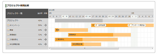 プロジェクトの期間比較