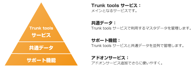 Trunk tools のサービス構成